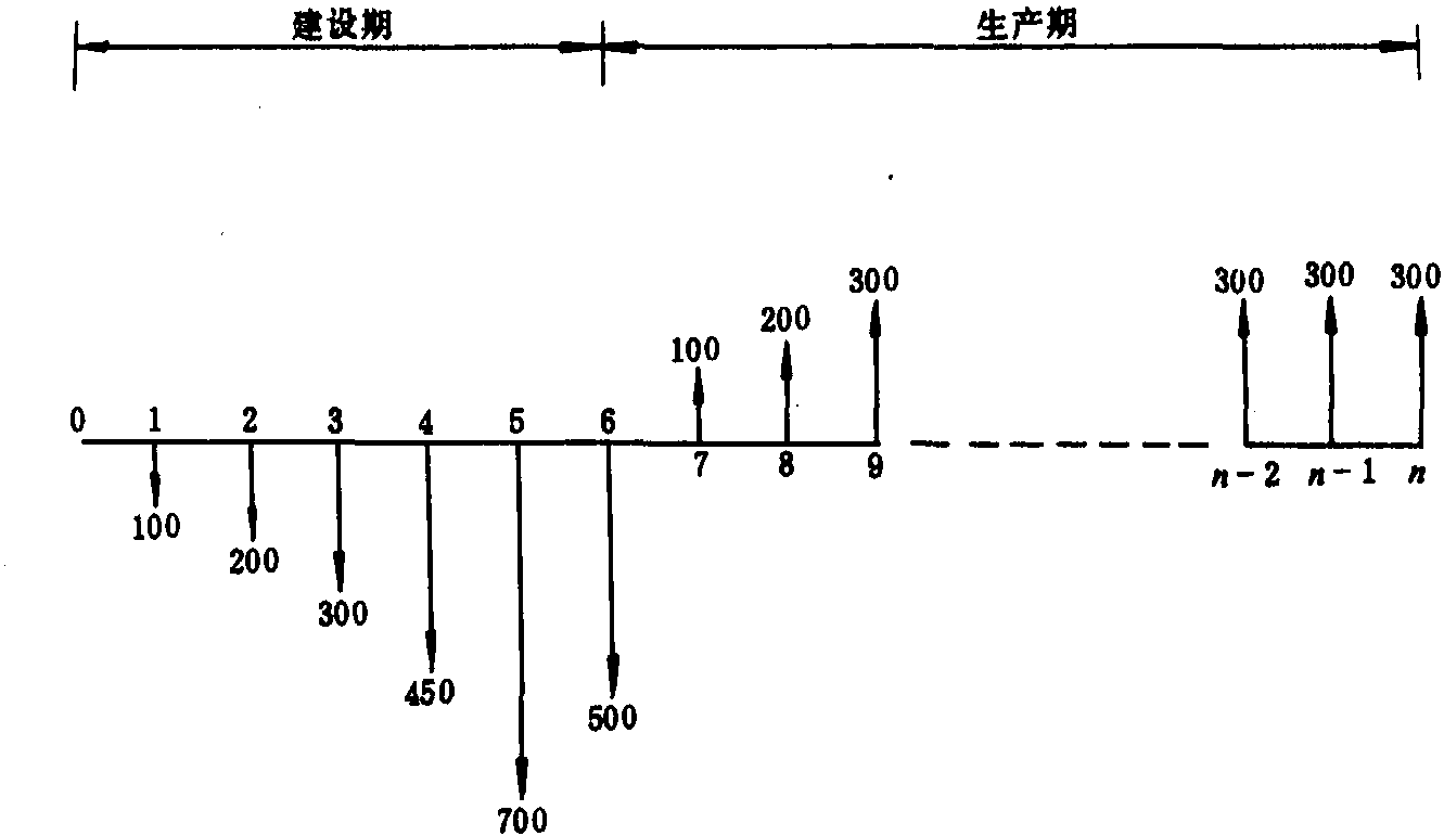 二、現(xiàn)金流量圖